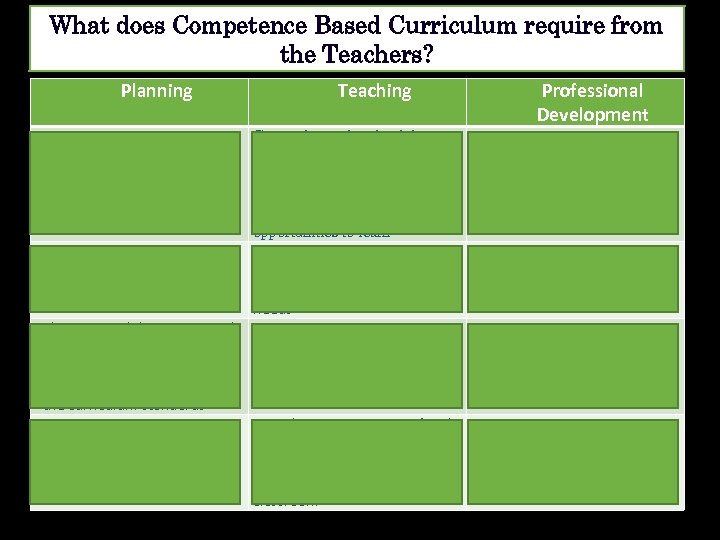 What does Competence Based Curriculum require from the Teachers? Planning Teaching Generating and maintaining