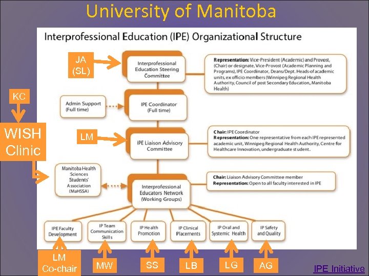University of Manitoba JA (SL) KC WISH Clinic LM LM Co-chair MW SS LB