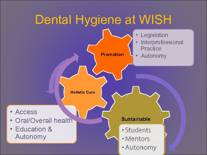 Dental Hygiene at WISH Promotion • Legislation • Interprofessional Practice • Autonomy Holistic Care