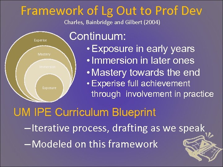 Framework of Lg Out to Prof Dev Charles, Bainbridge and Gilbert (2004) Experise Mastery