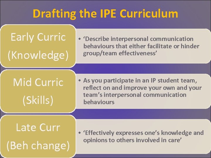 Drafting the IPE Curriculum Early Curric (Knowledge) • ‘Describe interpersonal communication behaviours that either