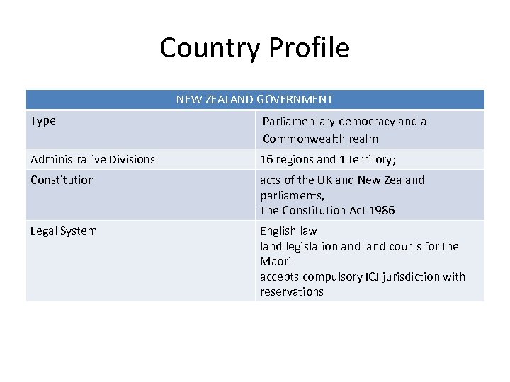 Country Profile NEW ZEALAND GOVERNMENT Type Parliamentary democracy and a Commonwealth realm Administrative Divisions