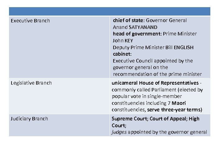 Executive Branch chief of state: Governor General Anand SATYANAND head of government: Prime Minister