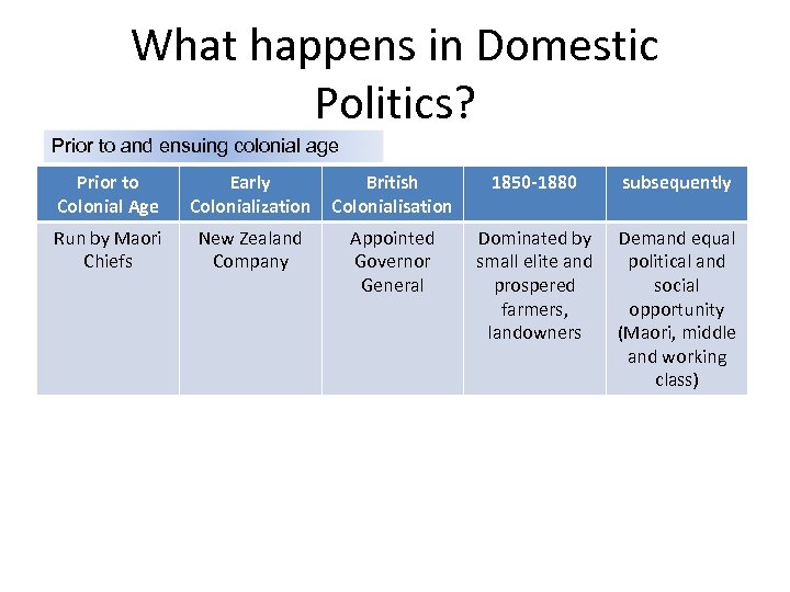 What happens in Domestic Politics? Prior to and ensuing colonial age Prior to Colonial