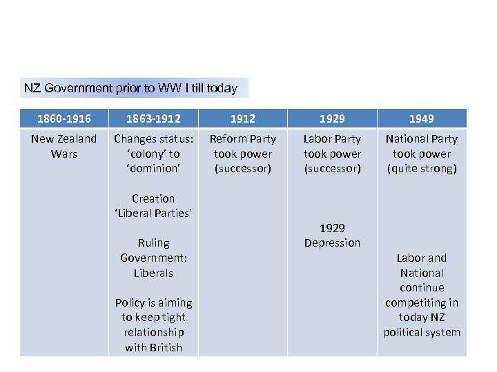 NZ Government prior to WW I till today 1860 -1916 1863 -1912 1929 1949