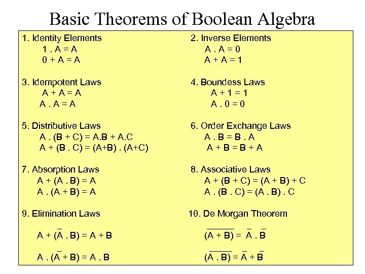 Basic Theorems of Boolean Algebra 1. Identity Elements 2. Inverse Elements 1. A =