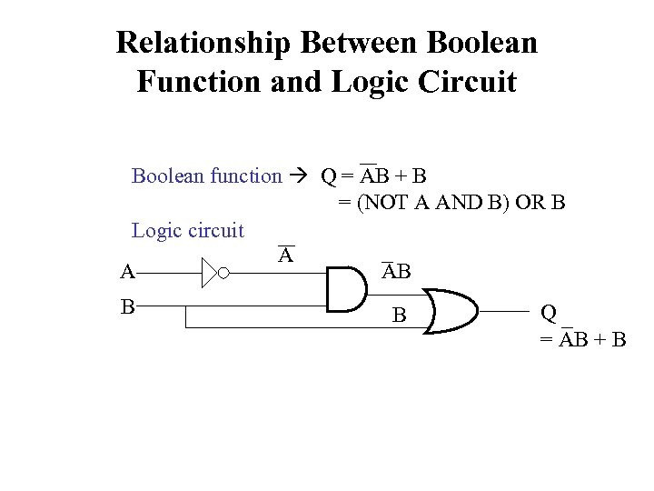 Relationship Between Boolean Function and Logic Circuit Boolean function Q = AB + B