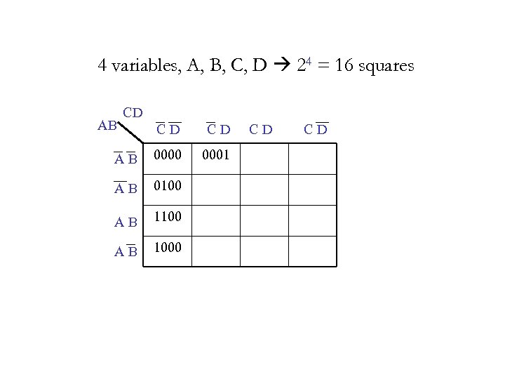 4 variables, A, B, C, D 24 = 16 squares AB CD C D