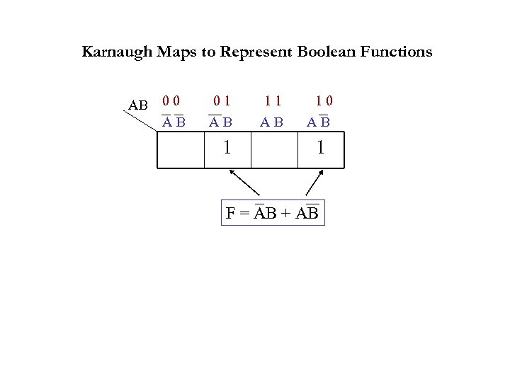 Karnaugh Maps to Represent Boolean Functions AB 0 0 A B 0 1 A