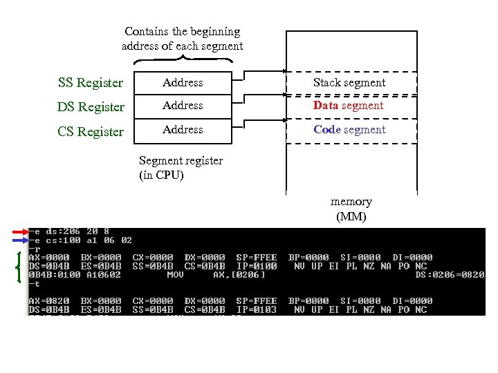 Contains the beginning address of each segment SS Register Address Stack segment DS Register