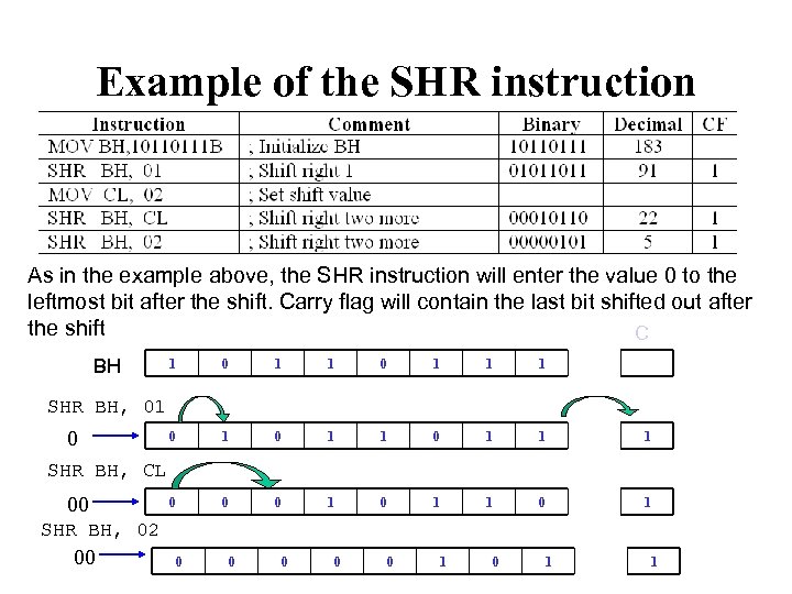 Example of the SHR instruction As in the example above, the SHR instruction will