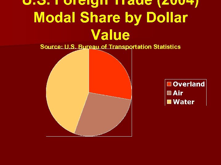 U. S. Foreign Trade (2004) Modal Share by Dollar Value Source: U. S. Bureau