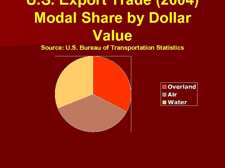 U. S. Export Trade (2004) Modal Share by Dollar Value Source: U. S. Bureau