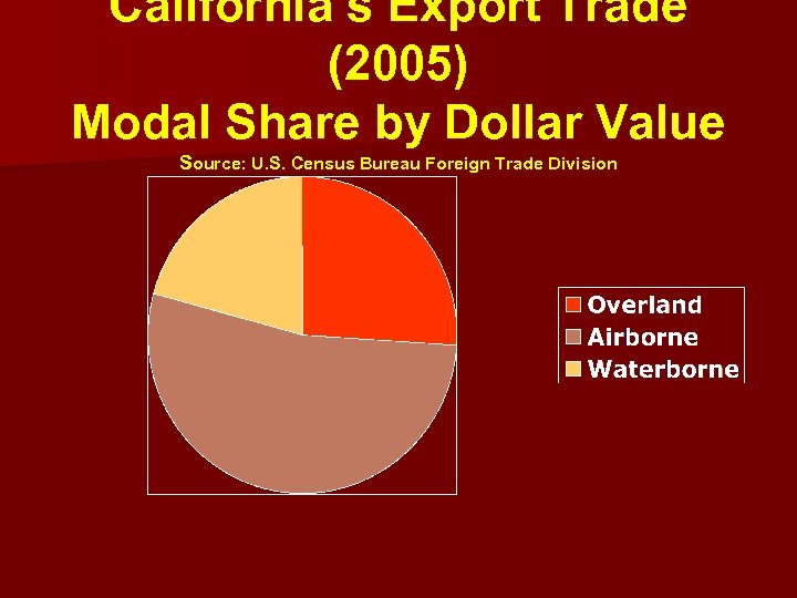 California’s Export Trade (2005) Modal Share by Dollar Value Source: U. S. Census Bureau