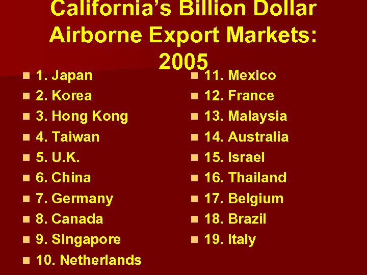 California’s Billion Dollar Airborne Export Markets: 200511. Mexico n 1. Japan n n 2.