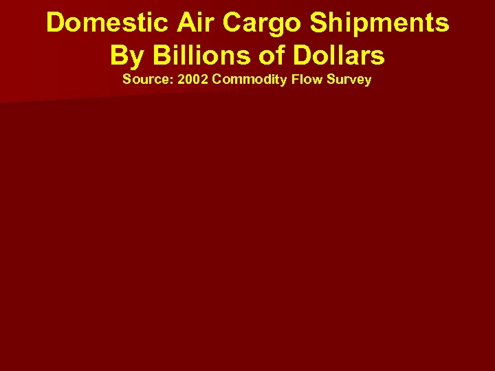 Domestic Air Cargo Shipments By Billions of Dollars Source: 2002 Commodity Flow Survey 