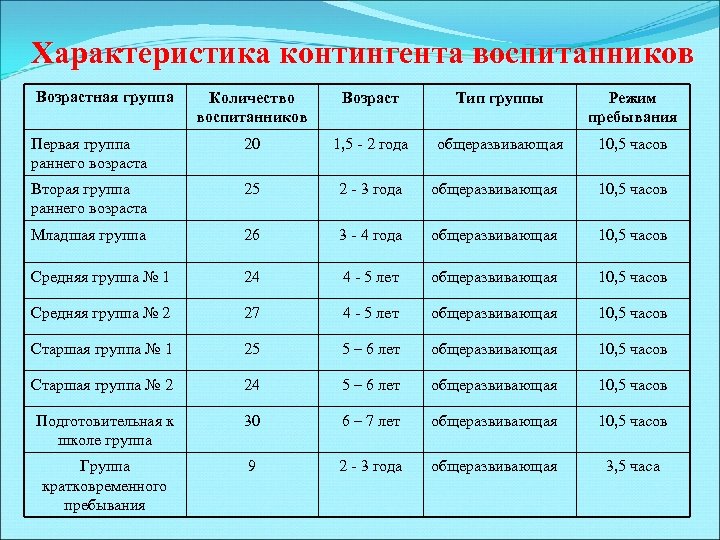 Характеристика контингента воспитанников Возрастная группа Количество воспитанников Возраст Тип группы Режим пребывания Первая группа
