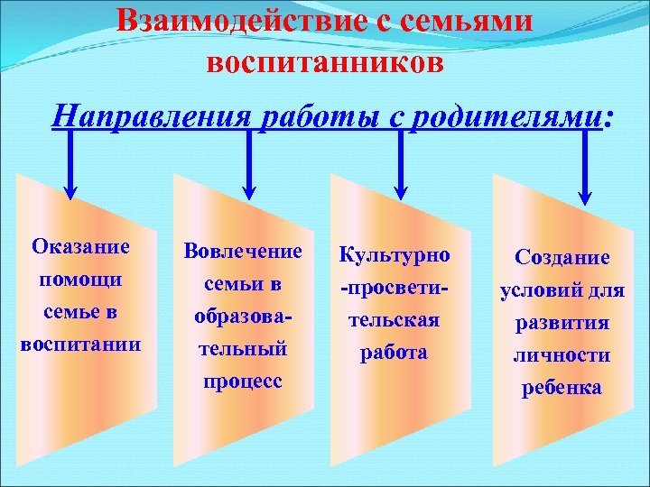 Взаимодействие с семьями воспитанников Направления работы с родителями: Оказание помощи семье в воспитании Вовлечение