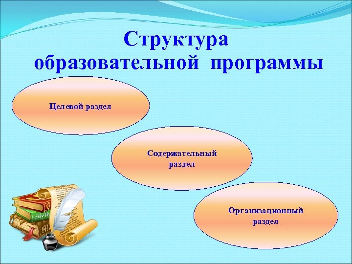 Структура образовательной программы Целевой раздел Содержательный раздел Организационный раздел 