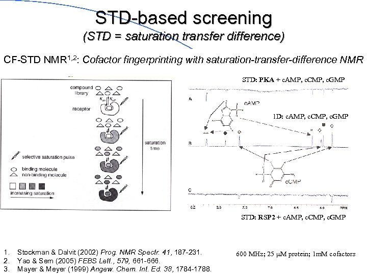 STD-based screening (STD = saturation transfer difference) CF-STD NMR 1, 2: Cofactor fingerprinting with