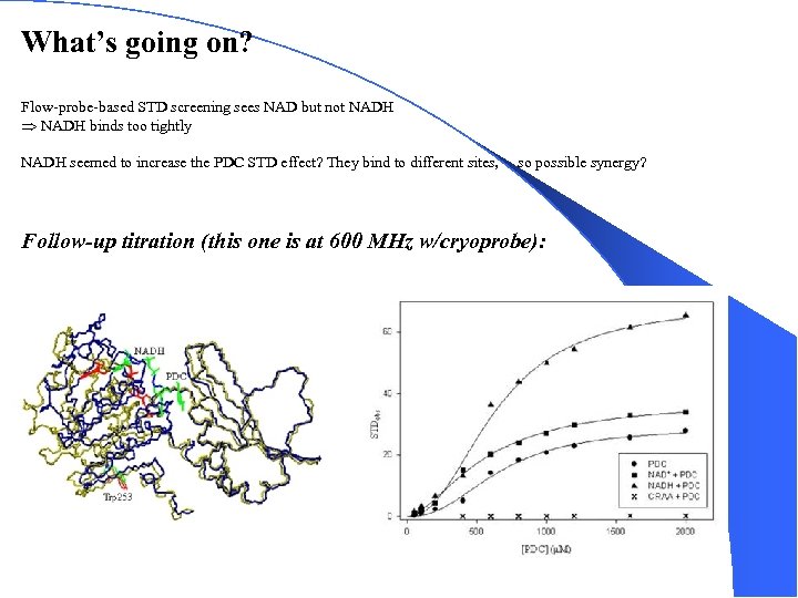 What’s going on? Flow-probe-based STD screening sees NAD but not NADH binds too tightly