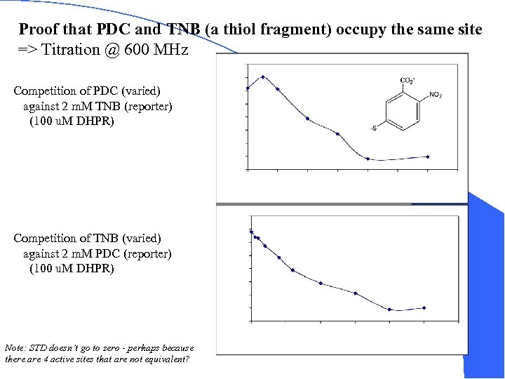 Proof that PDC and TNB (a thiol fragment) occupy the same site => Titration