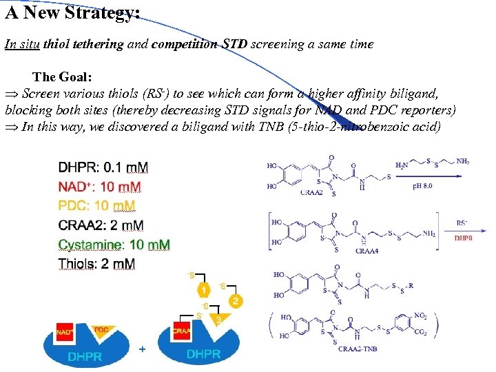 A New Strategy: In situ thiol tethering and competition STD screening a same time