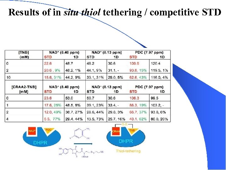 Results of in situ thiol tethering / competitive STD 