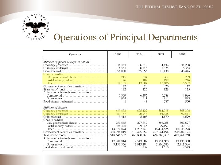 Operations of Principal Departments 