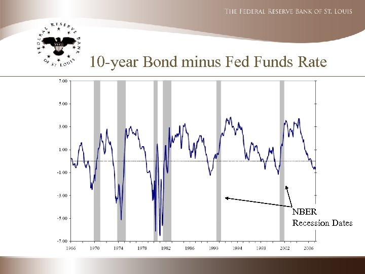 10 -year Bond minus Fed Funds Rate NBER Recession Dates 