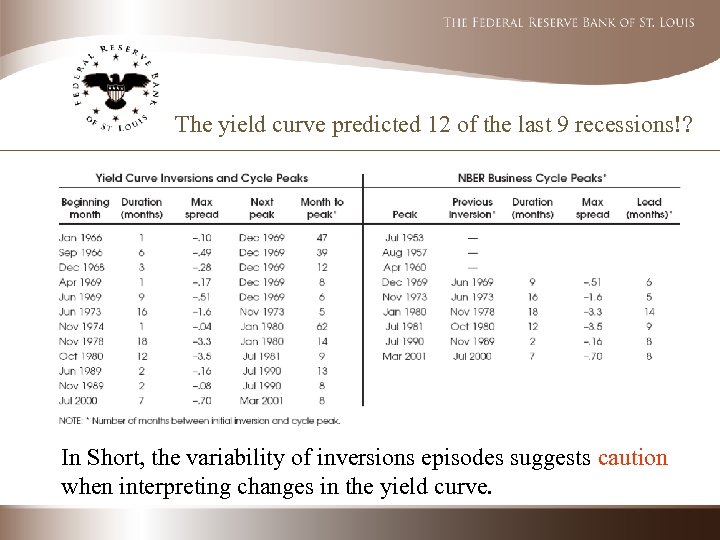 The yield curve predicted 12 of the last 9 recessions!? In Short, the variability