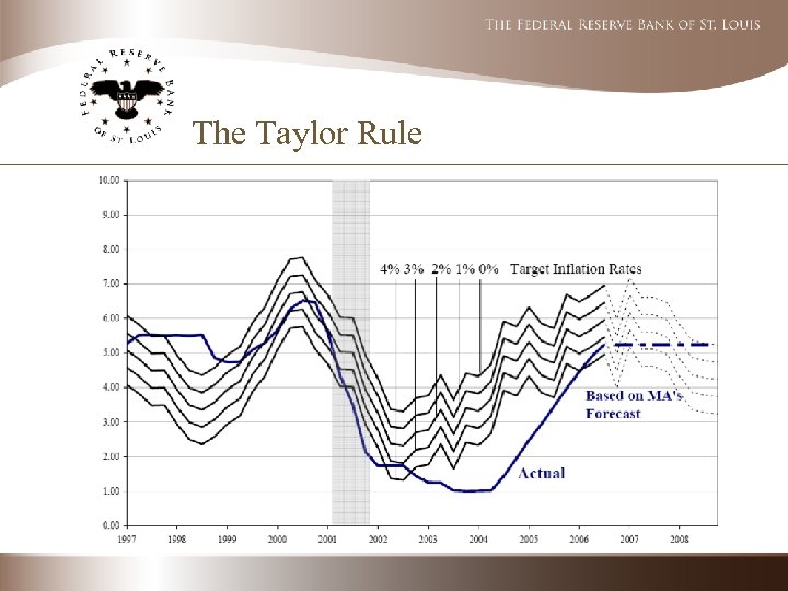The Taylor Rule 