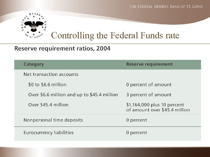 Controlling the Federal Funds rate 
