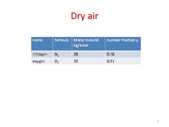 Dry air name formula Molar mass M kg/kmol number fraction y nitrogen N 2