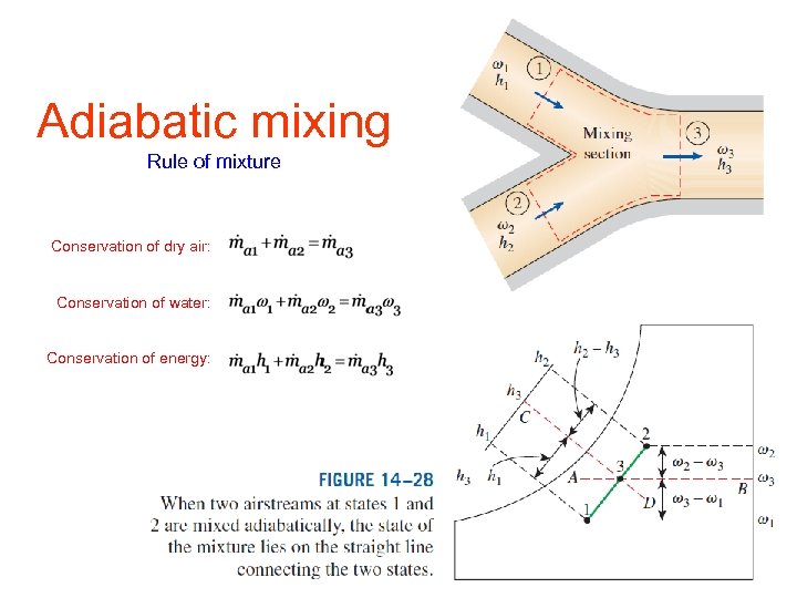 Adiabatic mixing Rule of mixture Conservation of dry air: Conservation of water: Conservation of