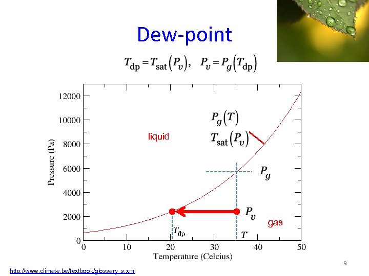 Dew-point liquid gas 9 http: //www. climate. be/textbook/glossary_s. xml 