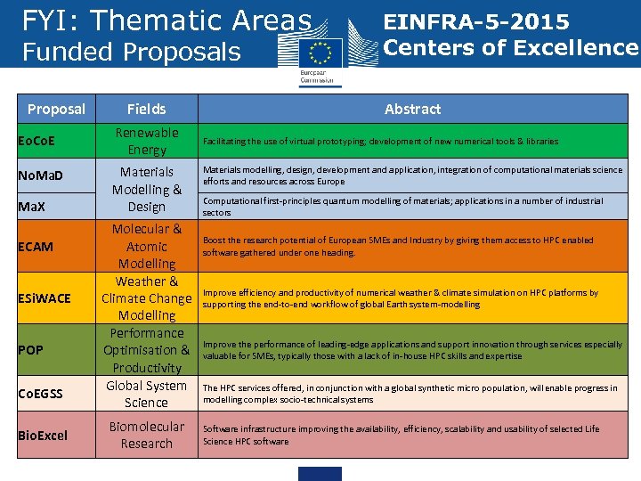 FYI: Thematic Areas Funded Proposals Proposal Eo. Co. E No. Ma. D Ma. X