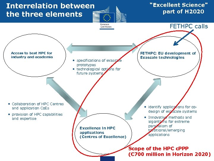 Interrelation between the three elements 