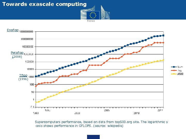 Towards exascale computing Exaflop Petaflop (2008) Tflop (1996) Supercomputers performance, based on data from