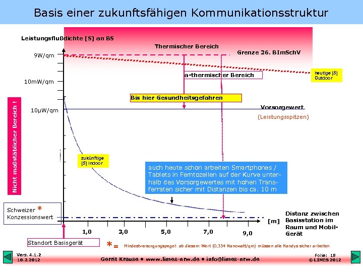 Basis einer zukunftsfähigen Kommunikationsstruktur Leistungsflußdichte [S] an BS Thermischer Bereich 9 W/qm Grenze 26.