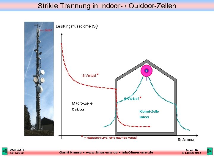 Strikte Trennung in Indoor- / Outdoor-Zellen Leistungsflussdichte (S) F S-Verlauf * Macro-Zelle Outdoor Kleinst-Zelle