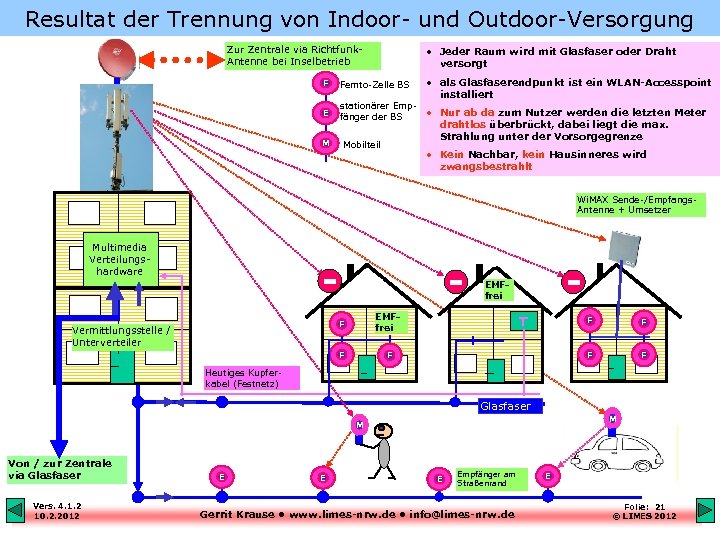 Resultat der Trennung von Indoor- und Outdoor-Versorgung Zur Zentrale via Richtfunk. Antenne bei Inselbetrieb