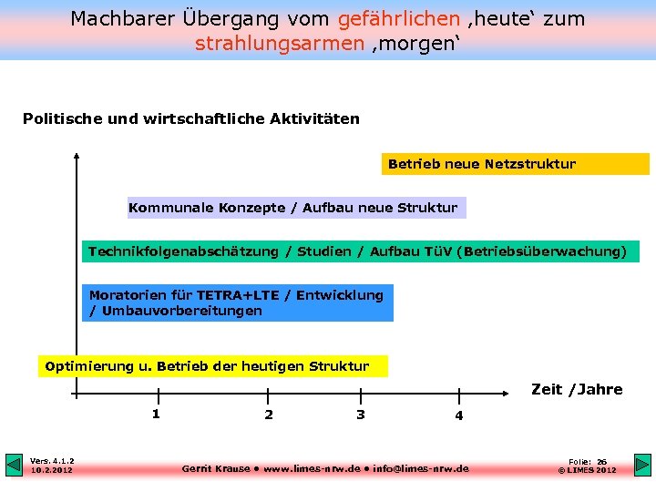 Machbarer Übergang vom gefährlichen ‚heute‘ zum strahlungsarmen ‚morgen‘ Politische und wirtschaftliche Aktivitäten Betrieb neue