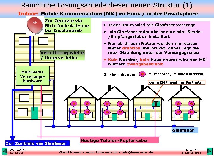 Räumliche Lösungsanteile dieser neuen Struktur (1) Indoor: Mobile Kommunikation [MK] im Haus / in