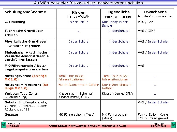 Aufklärungsziele: Risiko-+Nutzungskompetenz schulen Kinder Schulungsmaßnahme Handy+WLAN Zur Nutzung In der Schule Jugendliche Erwachsene Mobiles