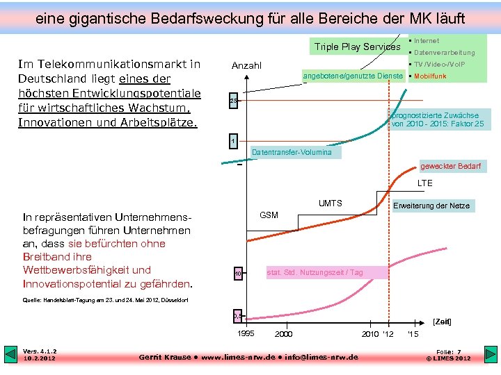 eine gigantische Bedarfsweckung für alle Bereiche der MK läuft Triple Play Services Im Telekommunikationsmarkt