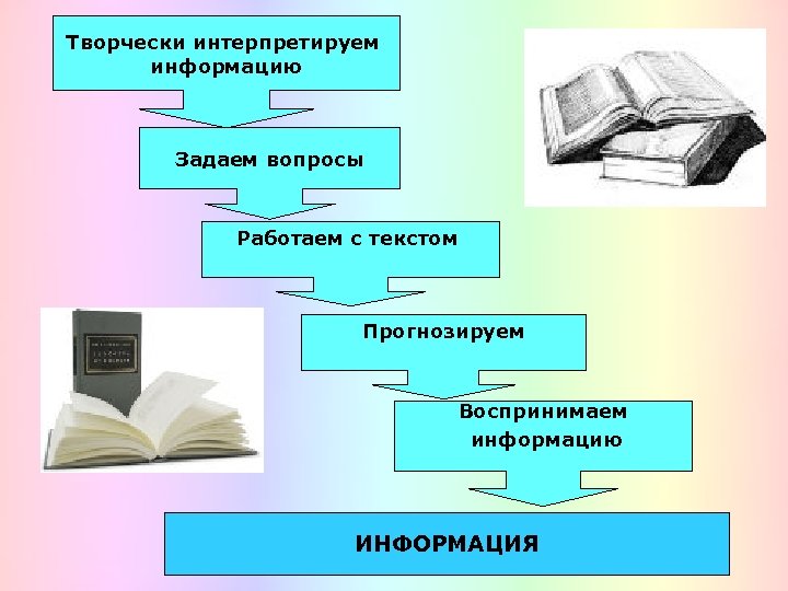 Творчески интерпретируем информацию Задаем вопросы Работаем с текстом Прогнозируем Воспринимаем информацию ИНФОРМАЦИЯ 