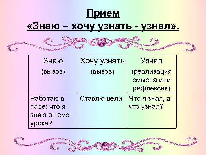 Прием «Знаю – хочу узнать - узнал» . Знаю Хочу узнать Узнал (вызов) (реализация