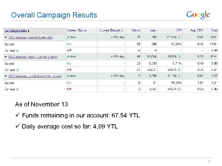 Overall Campaign Results As of November 13 ü Funds remaining in our account: 67.