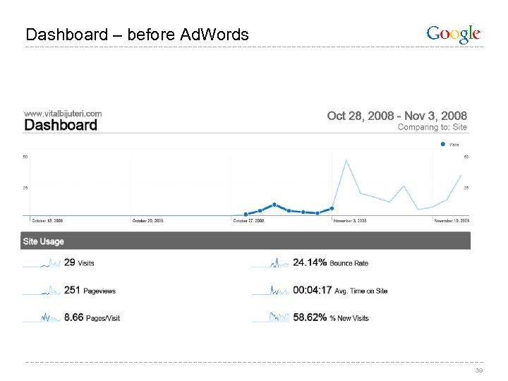 Dashboard – before Ad. Words 39 